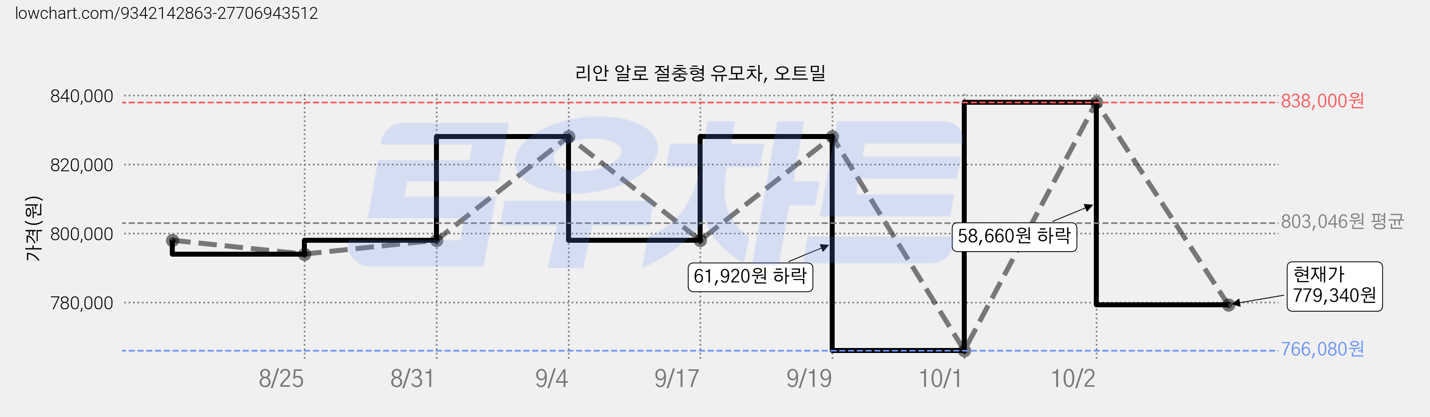리안 알로 절충형 유모차, 오트밀 가격 변동 차트, 현재가 779,340원, 관측 최저가 766,080원