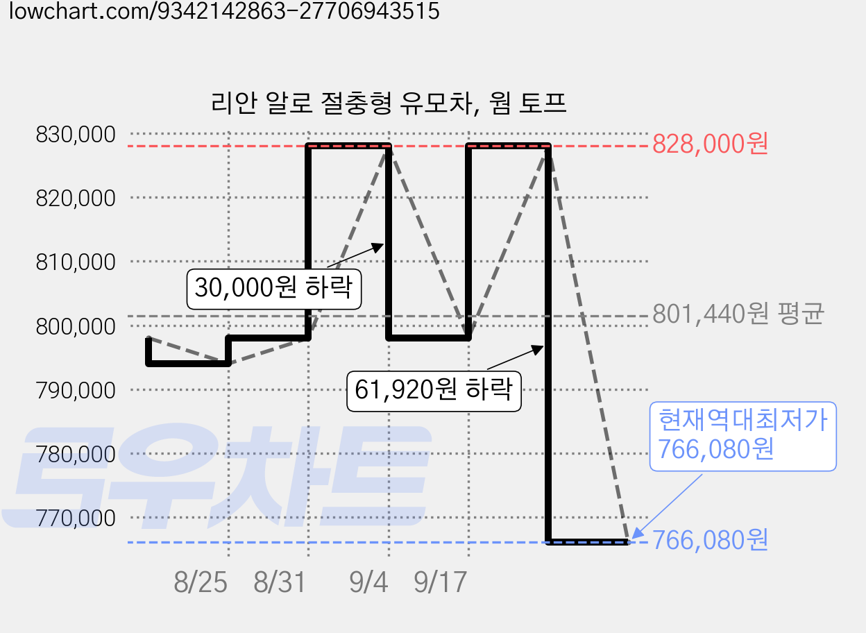 리안 알로 절충형 유모차, 웜 토프 가격 변동 차트, 현재가 766,080원, 역대최저가