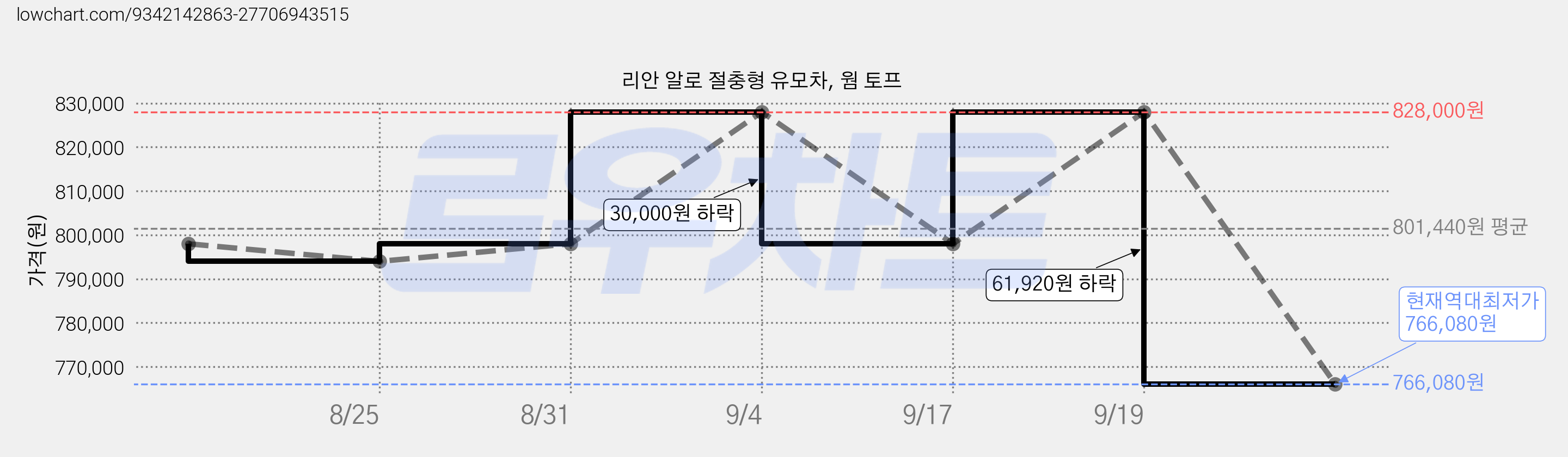리안 알로 절충형 유모차, 웜 토프 가격 변동 차트, 현재가 766,080원, 역대최저가