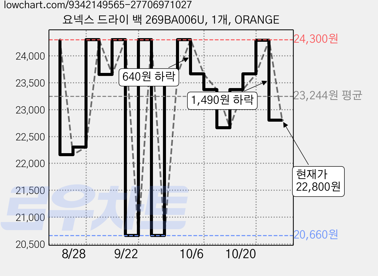 요넥스 드라이 백 269BA006U, 1개, ORANGE 가격 변동 차트, 현재가 22,800원, 관측 최저가 20,660원