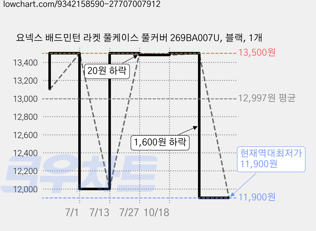 요넥스 배드민턴 라켓 풀케이스 풀커버 269BA007U, 블랙, 1개 가격 변동 차트, 현재가 11,900원, 역대최저가