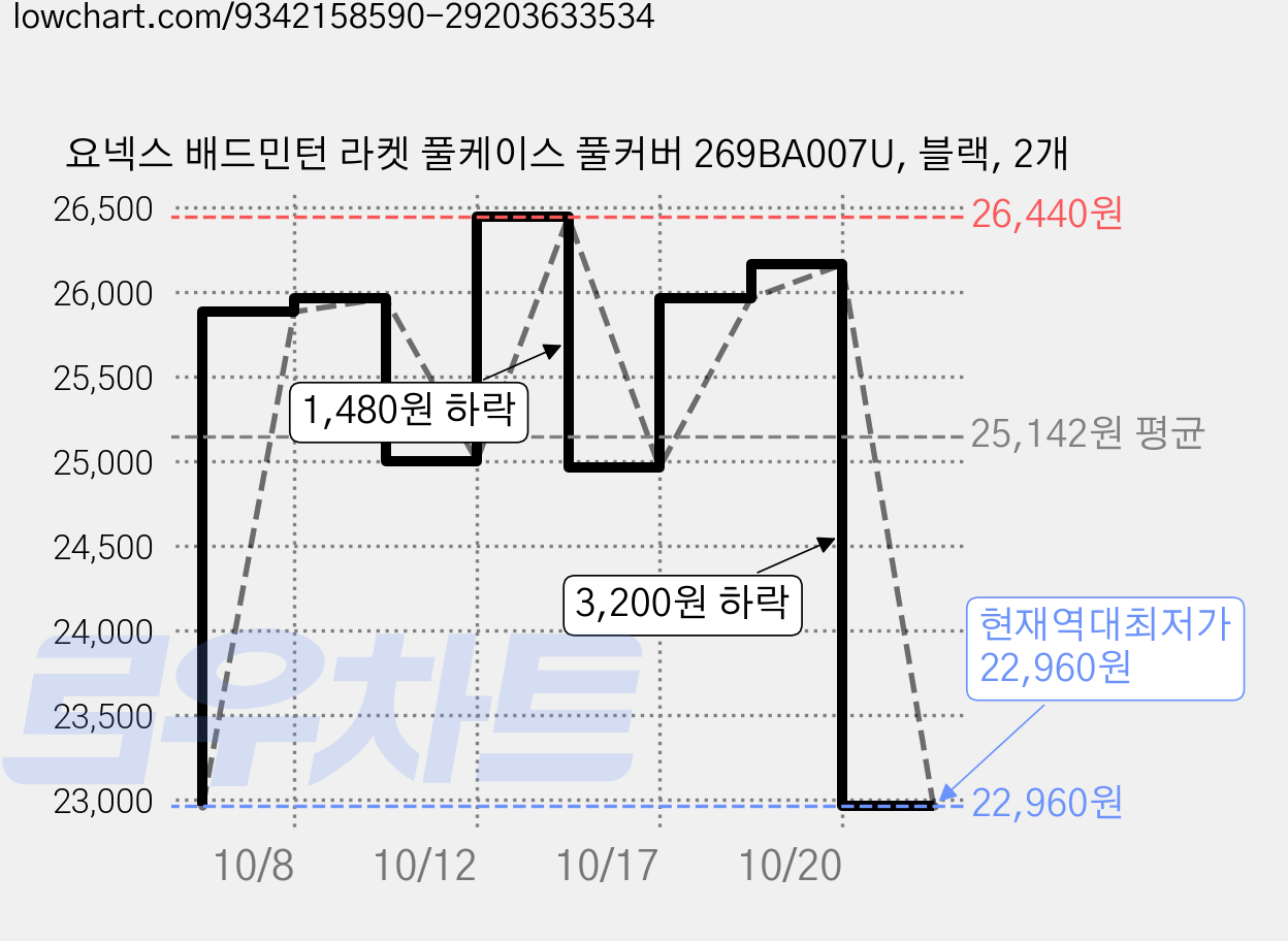 요넥스 배드민턴 라켓 풀케이스 풀커버 269BA007U, 블랙, 2개 가격 변동 차트, 현재가 22,960원, 역대최저가