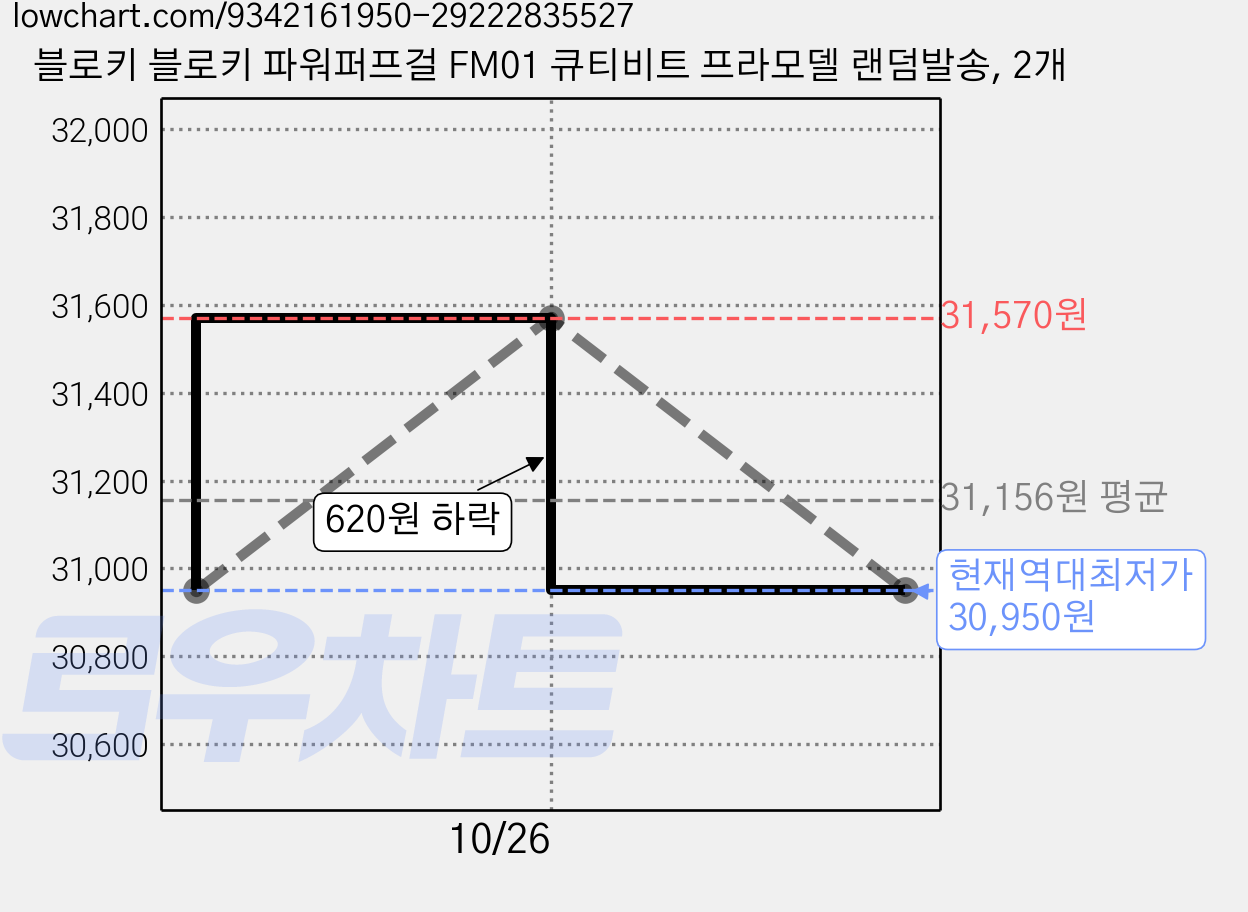 블로키 블로키 파워퍼프걸 FM01 큐티비트 프라모델 랜덤발송, 2개 가격 변동 차트, 현재가 30,950원, 역대최저가