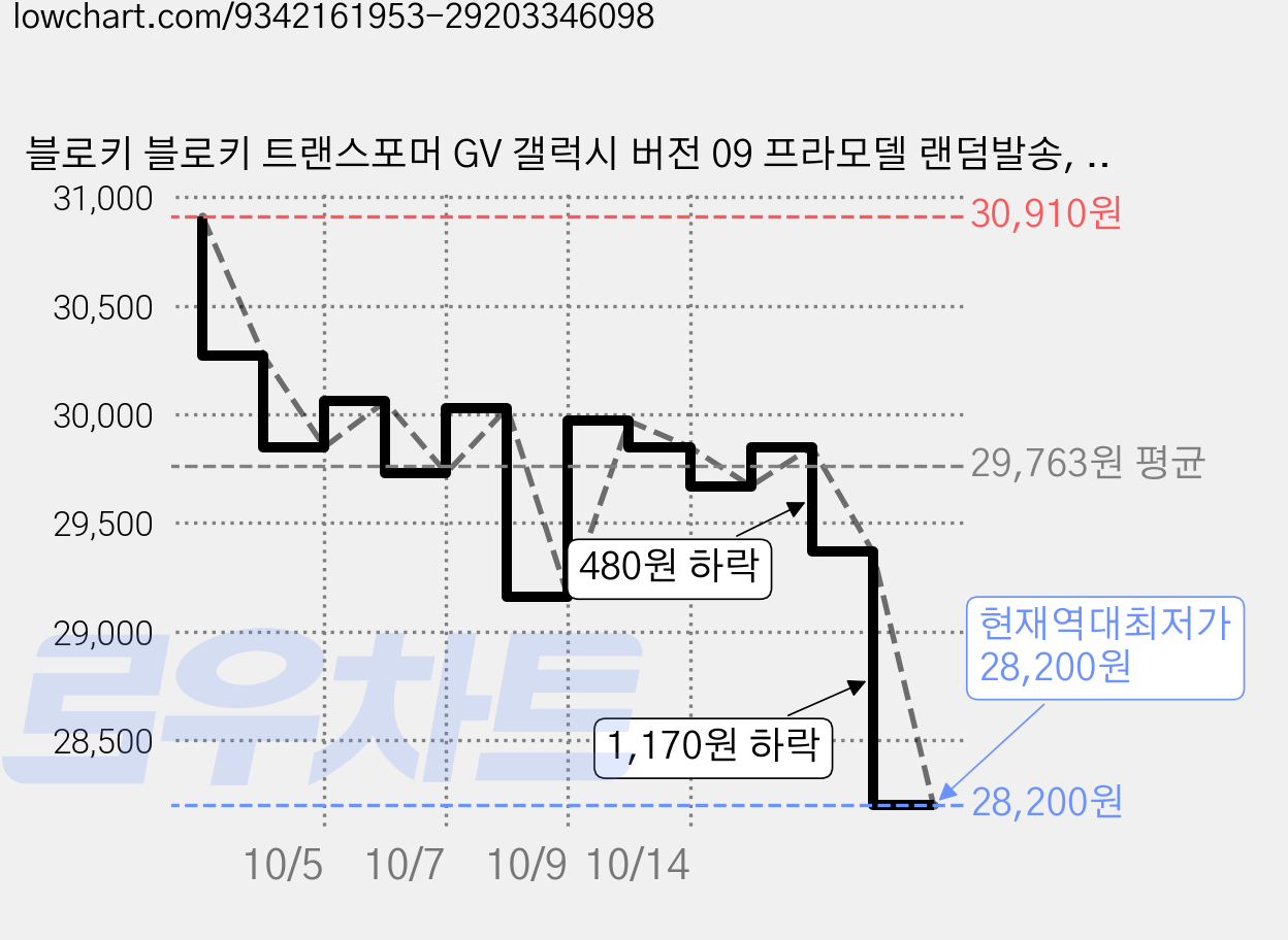 블로키 블로키 트랜스포머 GV 갤럭시 버전 09 프라모델 랜덤발송, 3개 가격 변동 차트, 현재가 28,200원, 역대최저가
