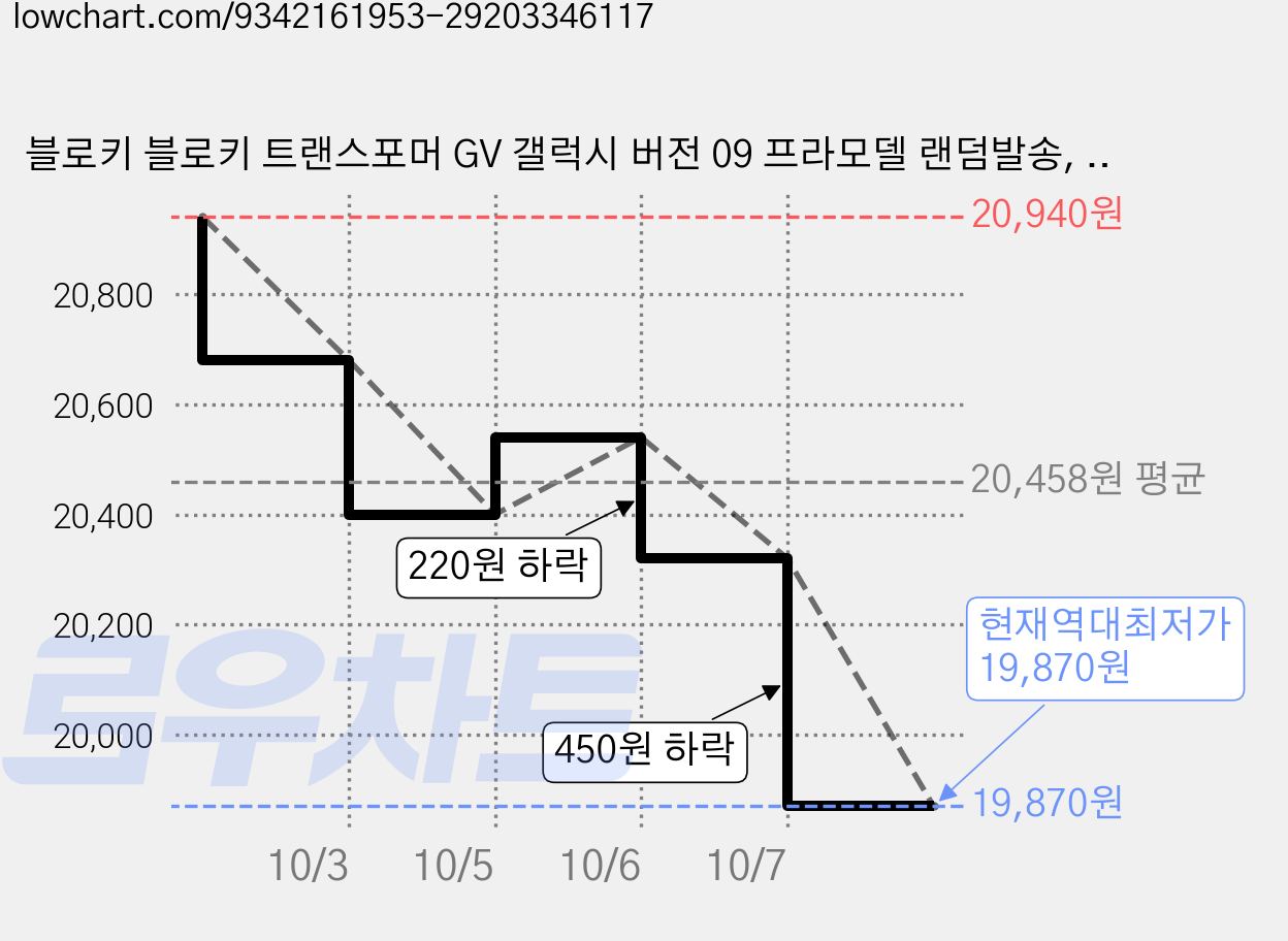 블로키 블로키 트랜스포머 GV 갤럭시 버전 09 프라모델 랜덤발송, 2개 가격 변동 차트, 현재가 19,870원, 역대최저가