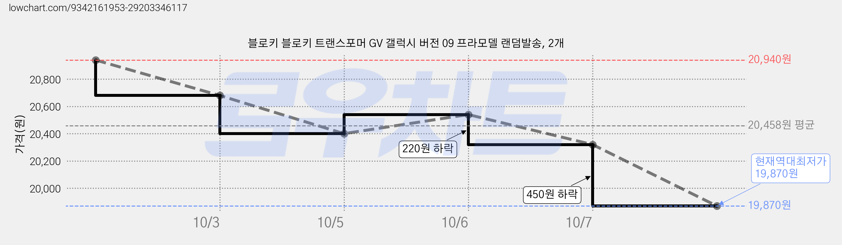 블로키 블로키 트랜스포머 GV 갤럭시 버전 09 프라모델 랜덤발송, 2개 가격 변동 차트, 현재가 19,870원, 역대최저가