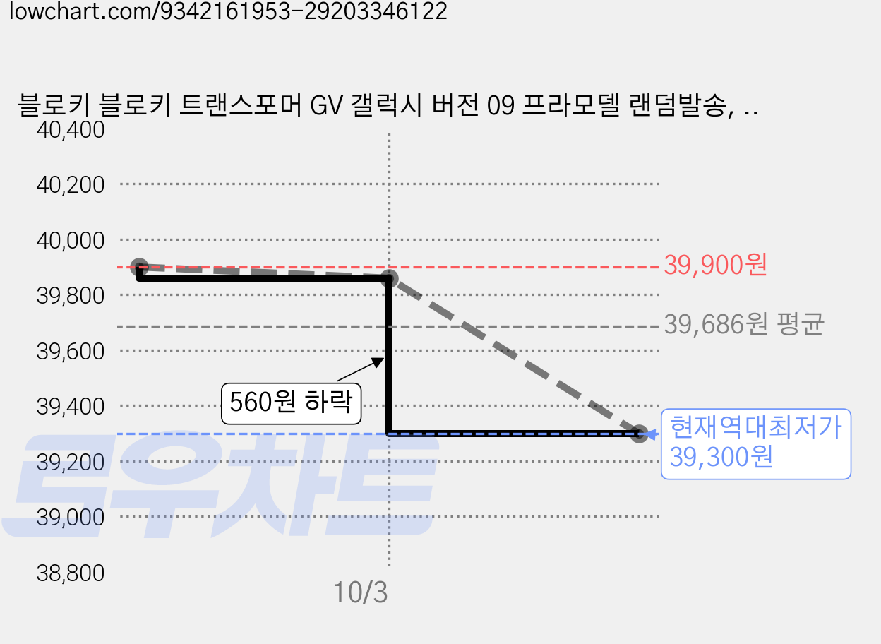 블로키 블로키 트랜스포머 GV 갤럭시 버전 09 프라모델 랜덤발송, 4개 가격 변동 차트, 현재가 39,300원, 역대최저가