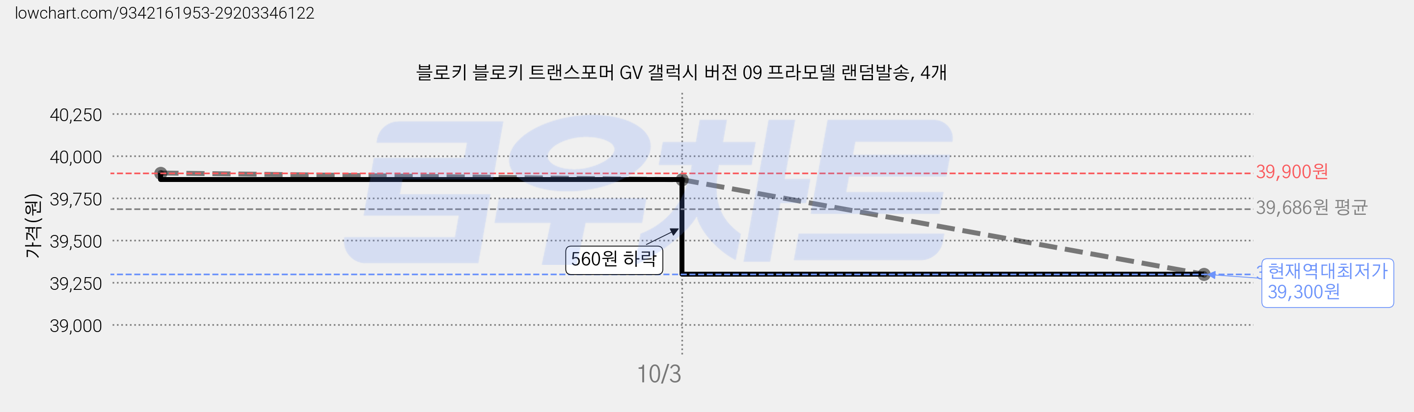 블로키 블로키 트랜스포머 GV 갤럭시 버전 09 프라모델 랜덤발송, 4개 가격 변동 차트, 현재가 39,300원, 역대최저가