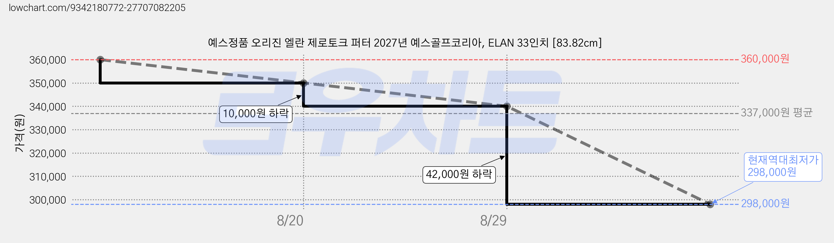 예스정품 오리진 엘란 제로토크 퍼터 2027년 예스골프코리아, ELAN 33인치 [83.82cm] 가격 변동 차트, 현재가 298,000원, 역대최저가