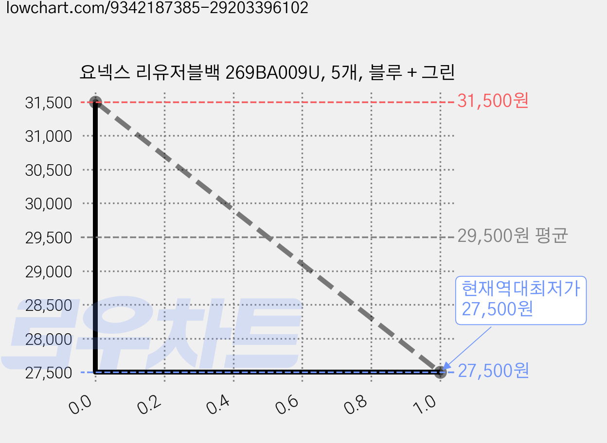 요넥스 리유저블백 269BA009U, 5개, 블루 + 그린 가격 변동 차트, 현재가 27,500원, 역대최저가