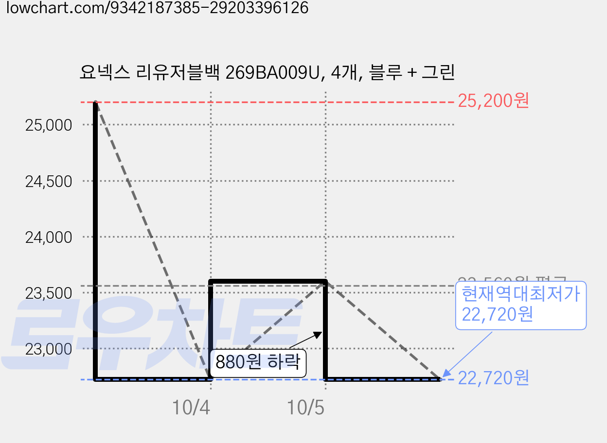 요넥스 리유저블백 269BA009U, 4개, 블루 + 그린 가격 변동 차트, 현재가 22,720원, 역대최저가