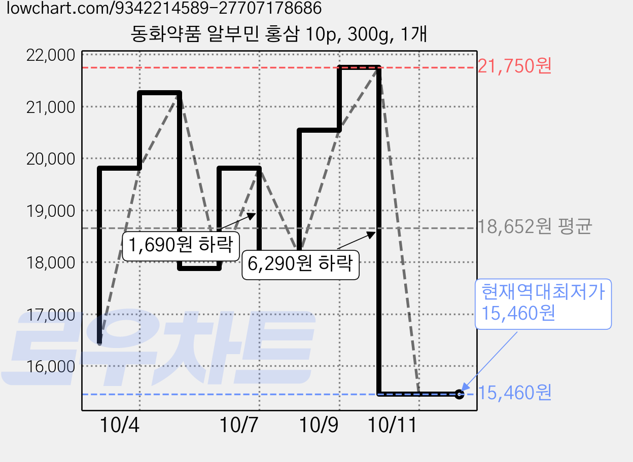동화약품 알부민 홍삼 10p, 300g, 1개 가격 변동 차트, 현재가 15,460원, 역대최저가