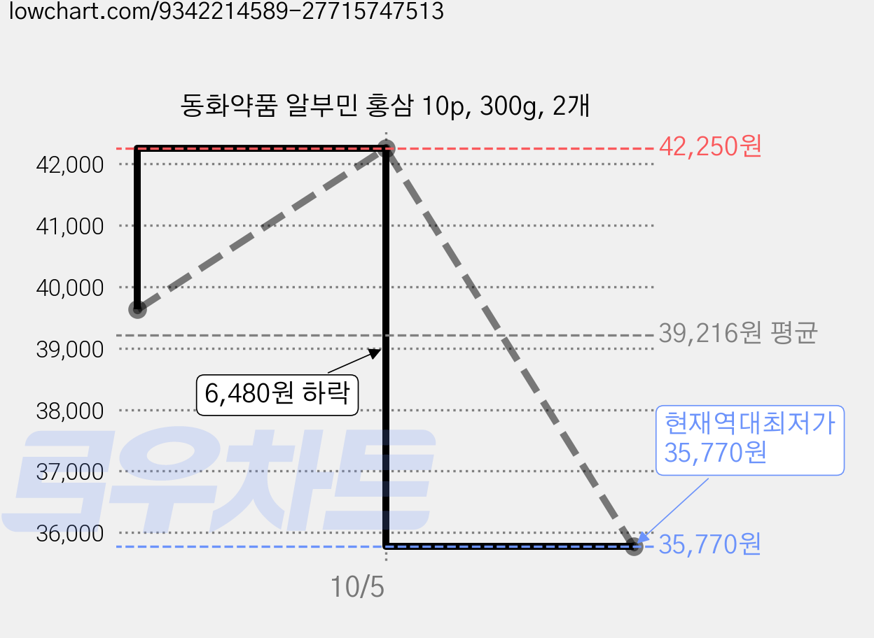 동화약품 알부민 홍삼 10p, 300g, 2개 가격 변동 차트, 현재가 35,770원, 역대최저가
