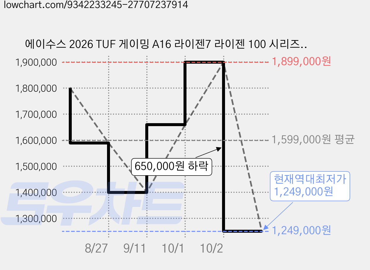 에이수스 2026 TUF 게이밍 A16 라이젠7 라이젠 100 시리즈 지포스 RTX 4050, 메카 그레이, FA607NUQ-RL010, 512GB, 16GB, Free DOS 가격 변동 차트, 현재가 1,249,000원, 역대최저가