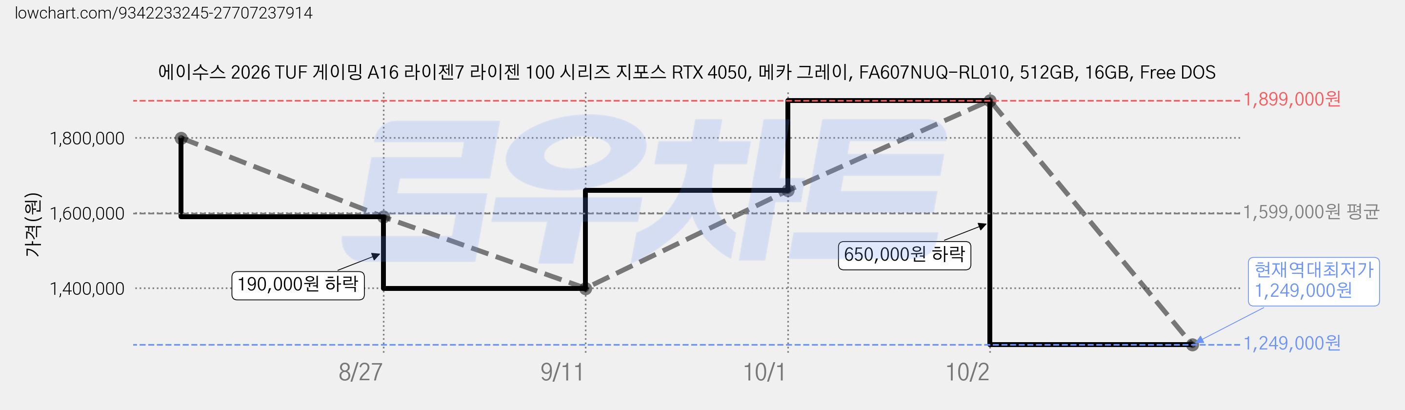에이수스 2026 TUF 게이밍 A16 라이젠7 라이젠 100 시리즈 지포스 RTX 4050, 메카 그레이, FA607NUQ-RL010, 512GB, 16GB, Free DOS 가격 변동 차트, 현재가 1,249,000원, 역대최저가