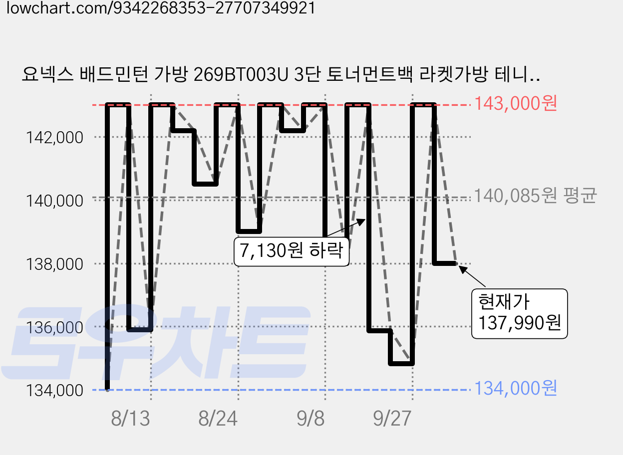 요넥스 배드민턴 가방 269BT003U 3단 토너먼트백 라켓가방 테니스 스쿼시 스매쉬스포츠, 1개, WHITE 가격 변동 차트, 현재가 137,990원, 관측 최저가 133,780원