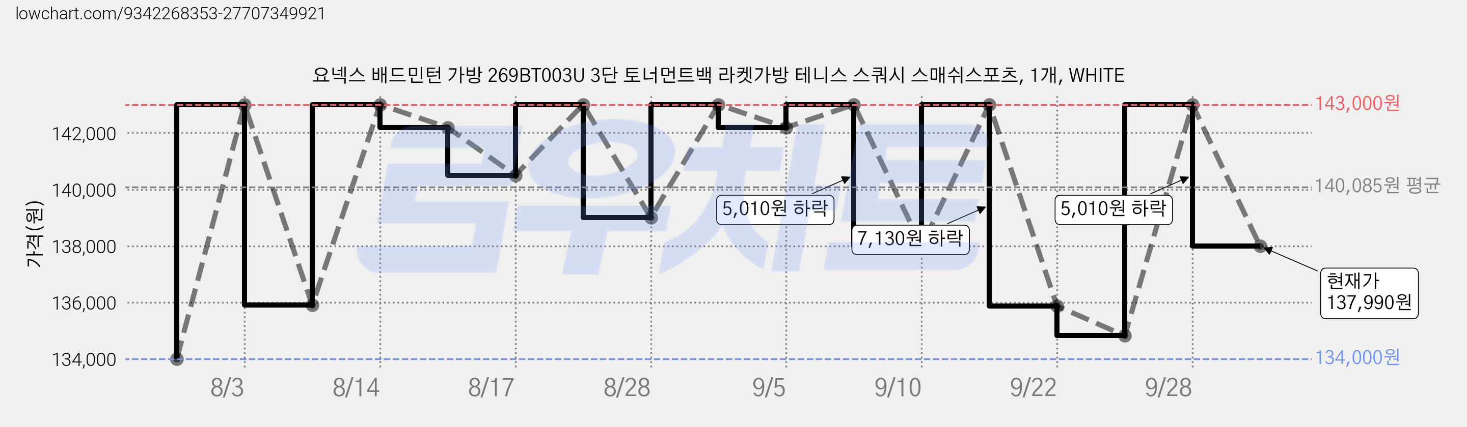 요넥스 배드민턴 가방 269BT003U 3단 토너먼트백 라켓가방 테니스 스쿼시 스매쉬스포츠, 1개, WHITE 가격 변동 차트, 현재가 137,990원, 관측 최저가 133,780원