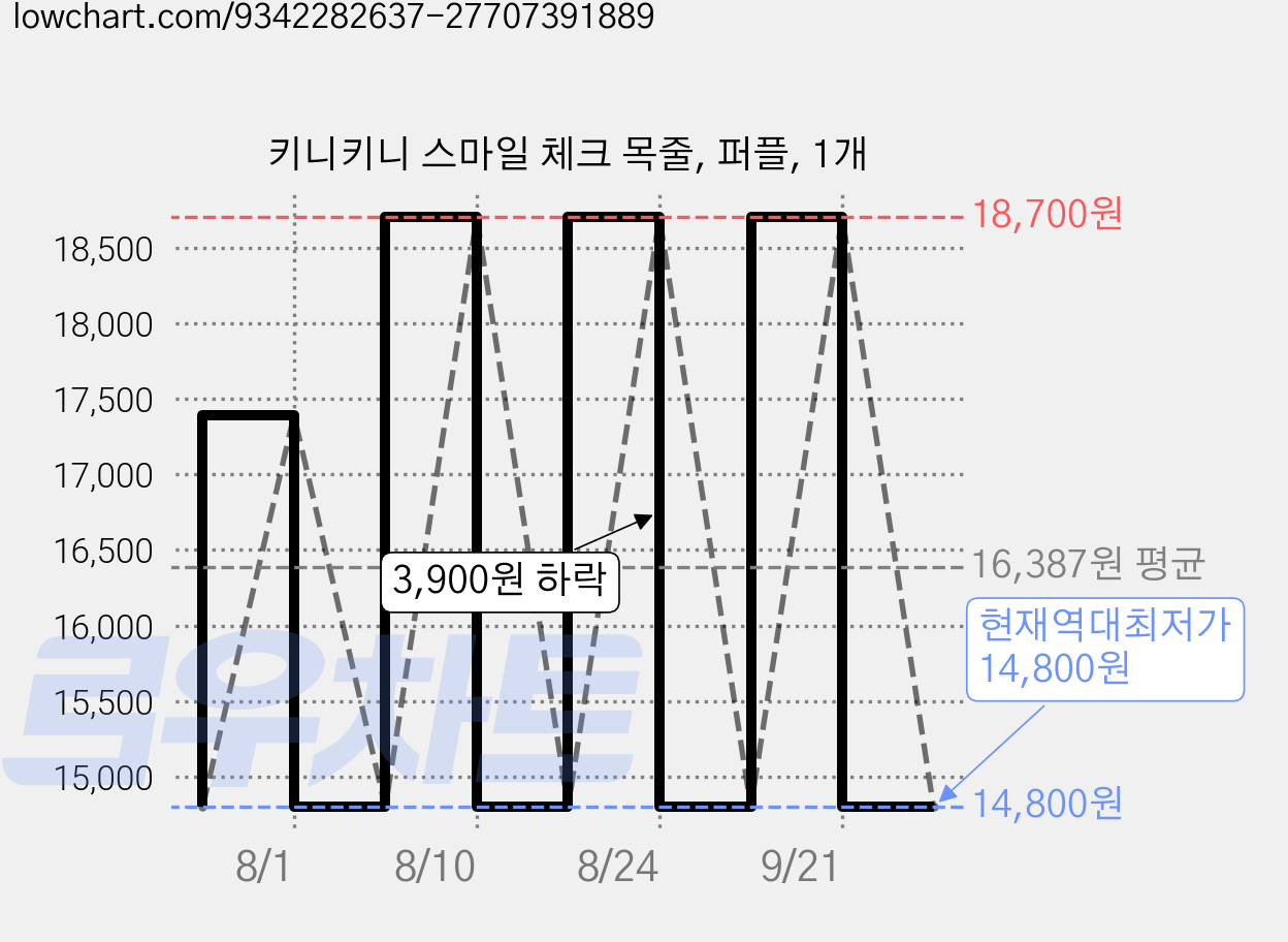 키니키니 스마일 체크 목줄, 퍼플, 1개 가격 변동 차트, 현재가 14,800원, 역대최저가