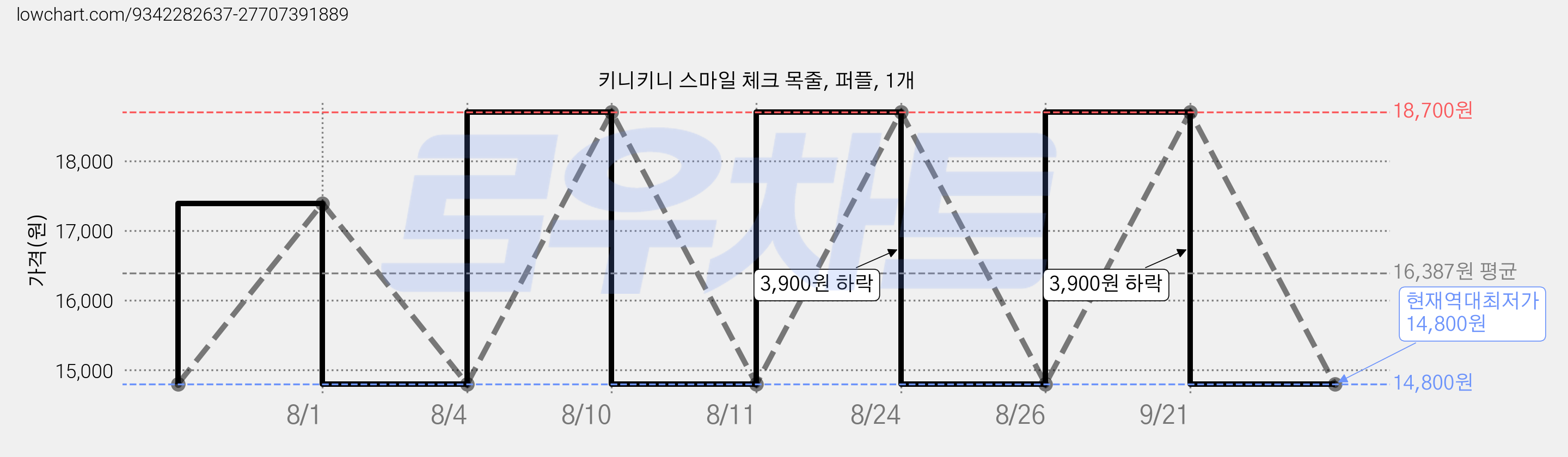 키니키니 스마일 체크 목줄, 퍼플, 1개 가격 변동 차트, 현재가 14,800원, 역대최저가