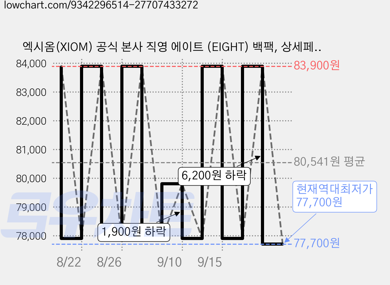 엑시옴(XIOM) 공식 본사 직영 에이트 (EIGHT) 백팩, 상세페이지참고, 1개 가격 변동 차트, 현재가 77,700원, 역대최저가