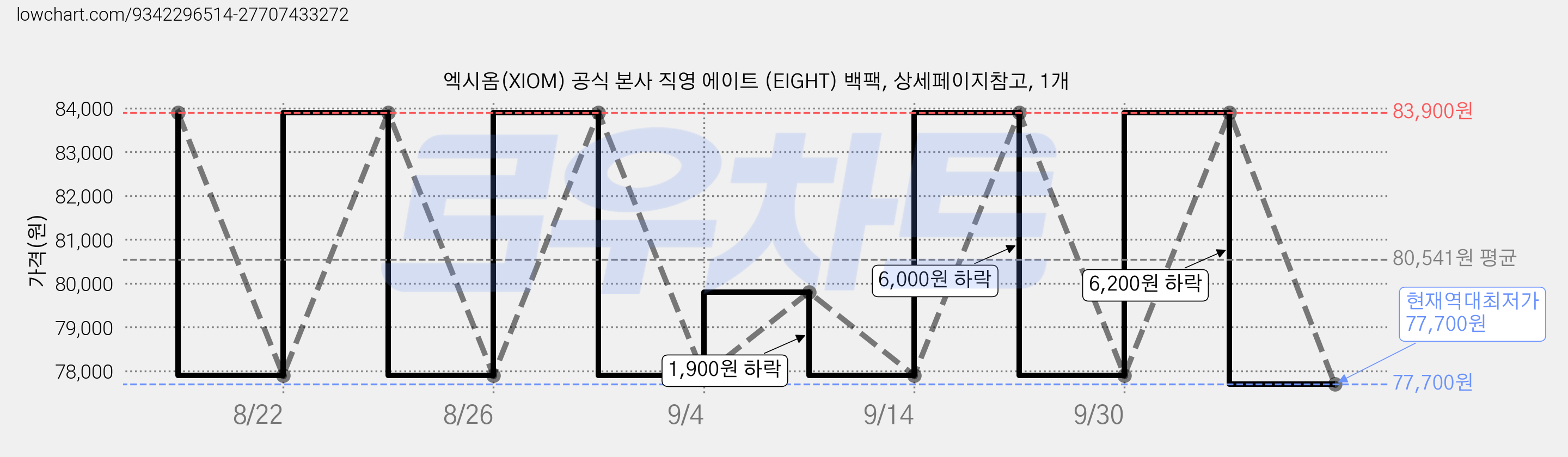 엑시옴(XIOM) 공식 본사 직영 에이트 (EIGHT) 백팩, 상세페이지참고, 1개 가격 변동 차트, 현재가 77,700원, 역대최저가