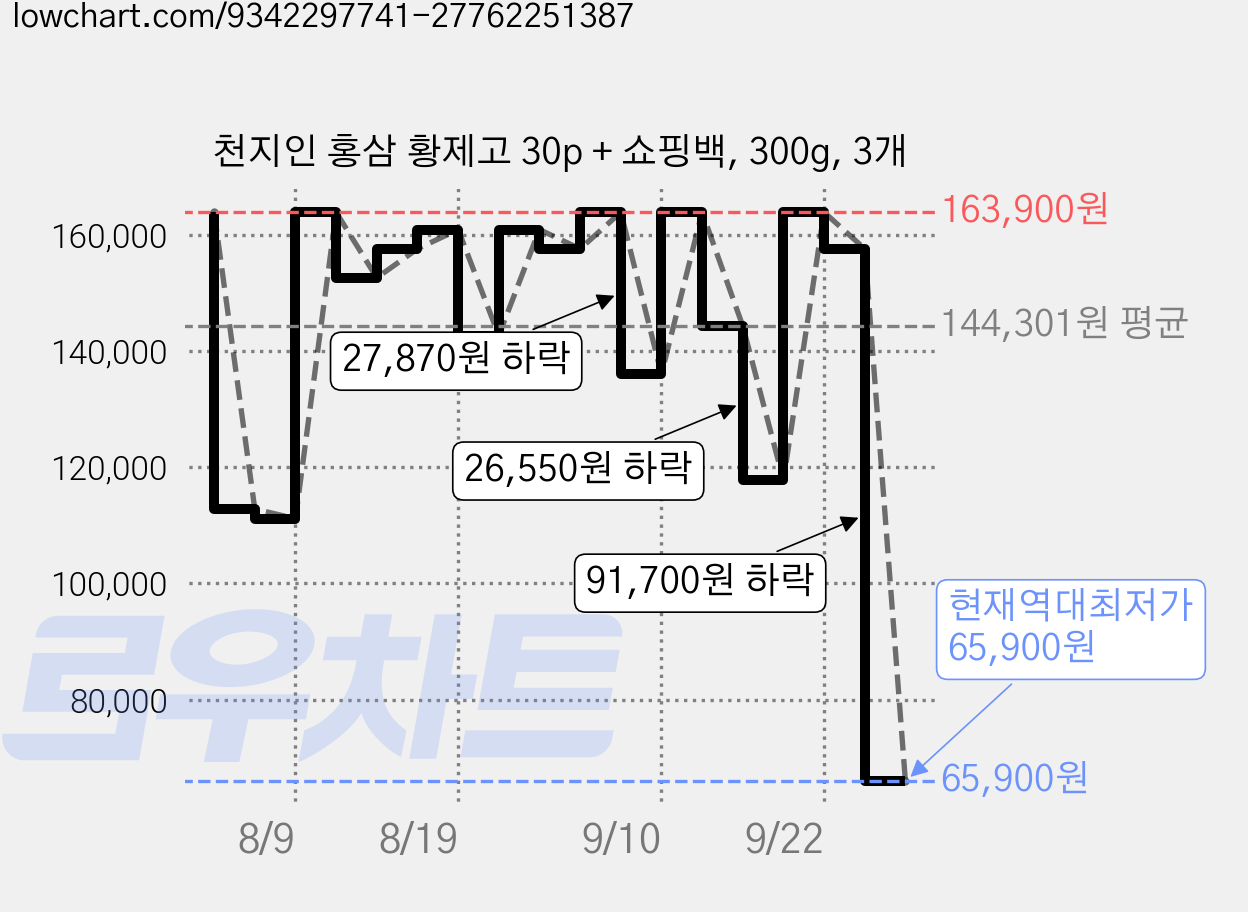 천지인 홍삼 황제고 30p + 쇼핑백, 300g, 3개 가격 변동 차트, 현재가 65,900원, 역대최저가