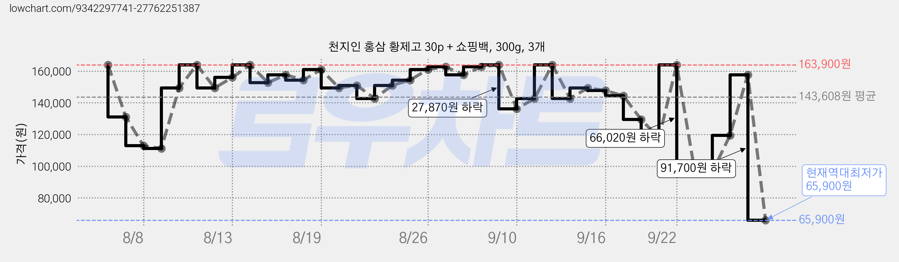 천지인 홍삼 황제고 30p + 쇼핑백, 300g, 3개 가격 변동 차트, 현재가 65,900원, 역대최저가
