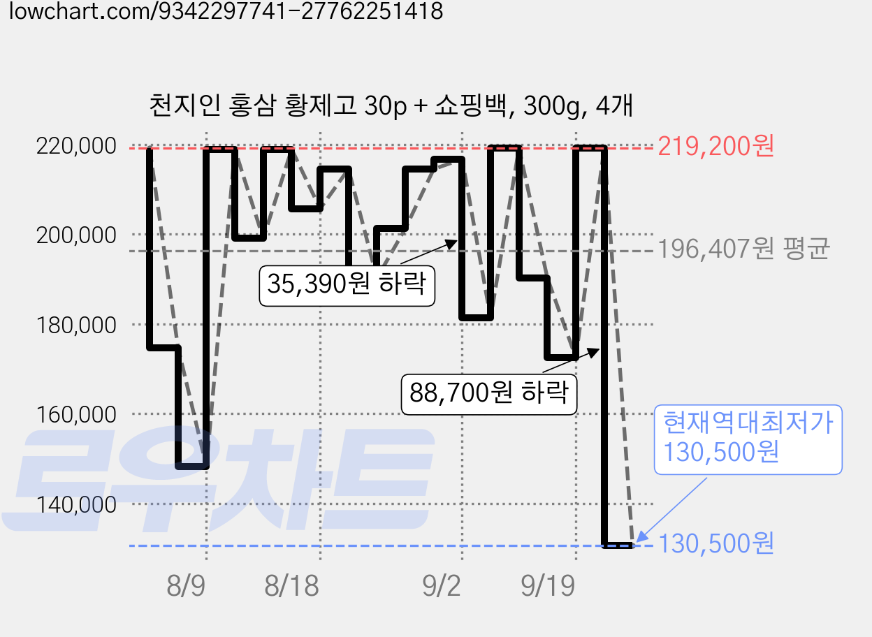 천지인 홍삼 황제고 30p + 쇼핑백, 300g, 4개 가격 변동 차트, 현재가 130,500원, 역대최저가