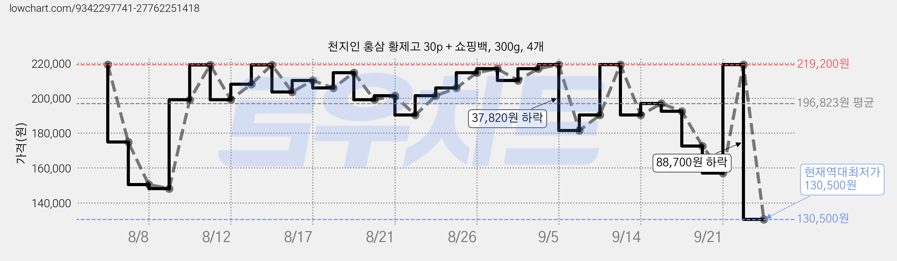 천지인 홍삼 황제고 30p + 쇼핑백, 300g, 4개 가격 변동 차트, 현재가 130,500원, 역대최저가