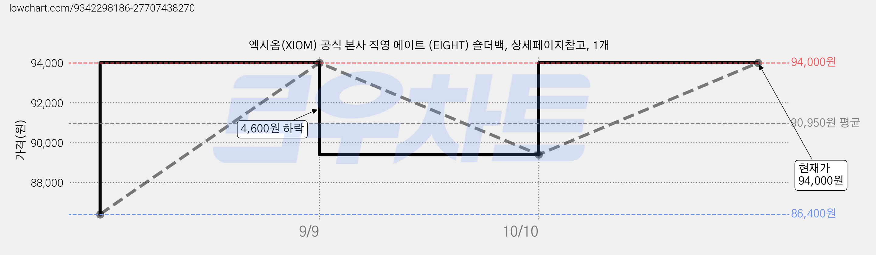 엑시옴(XIOM) 공식 본사 직영 에이트 (EIGHT) 숄더백, 상세페이지참고, 1개 가격 변동 차트, 현재가 94,000원, 관측 최저가 86,400원