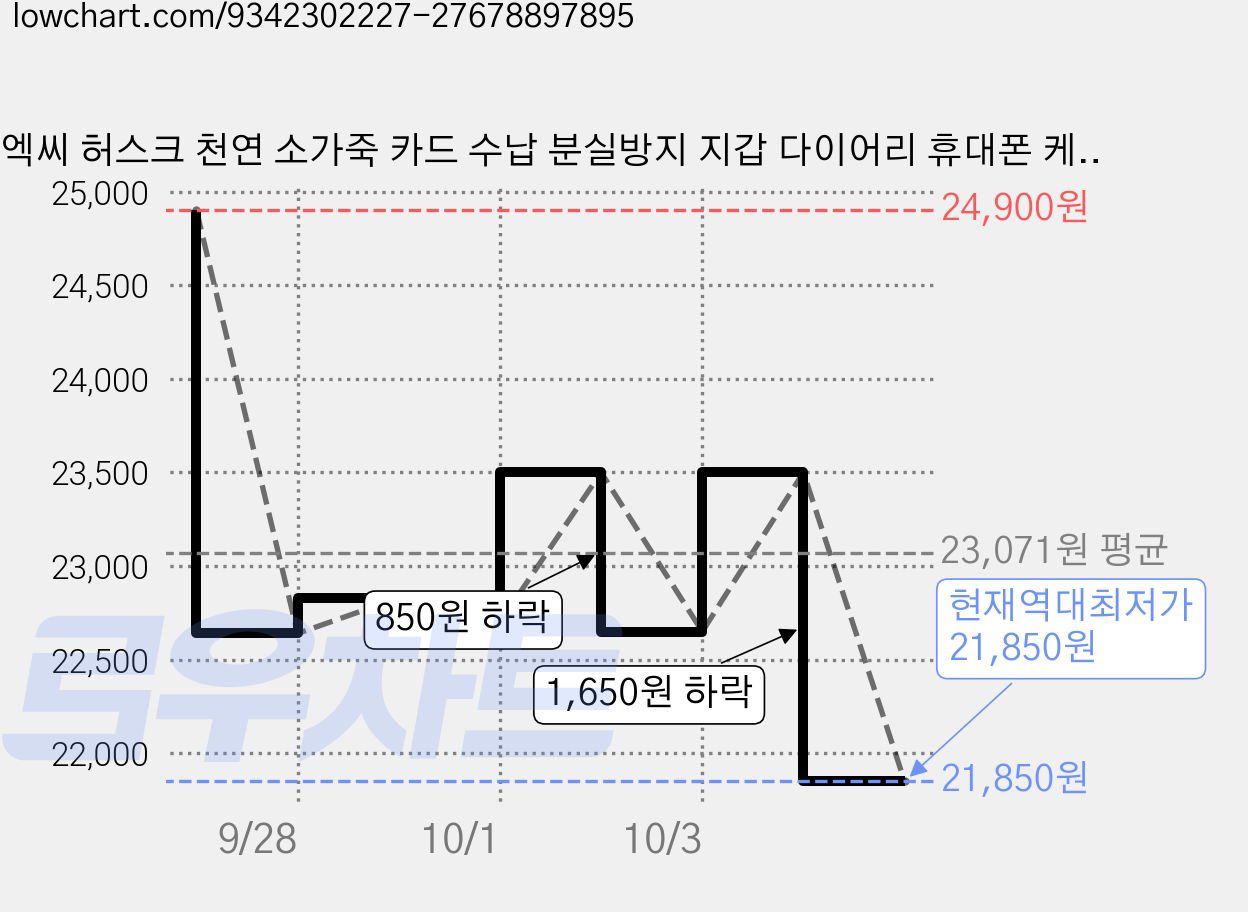 엑씨 허스크 천연 소가죽 카드 수납 분실방지 지갑 다이어리 휴대폰 케이스 가격 변동 차트, 현재가 21,850원, 역대최저가