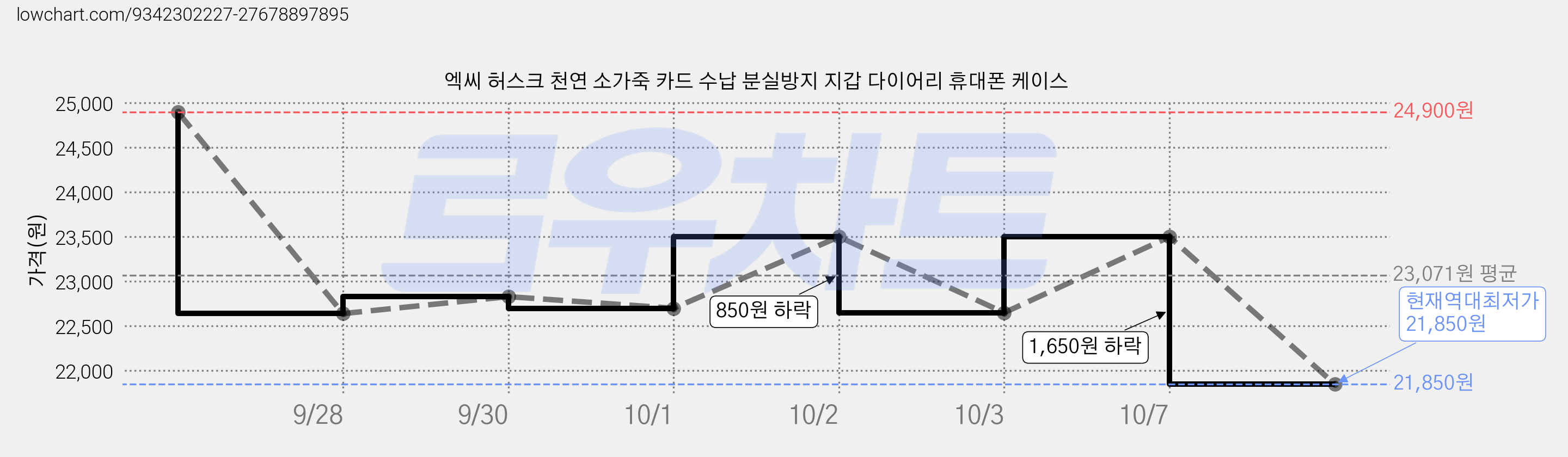 엑씨 허스크 천연 소가죽 카드 수납 분실방지 지갑 다이어리 휴대폰 케이스 가격 변동 차트, 현재가 21,850원, 역대최저가