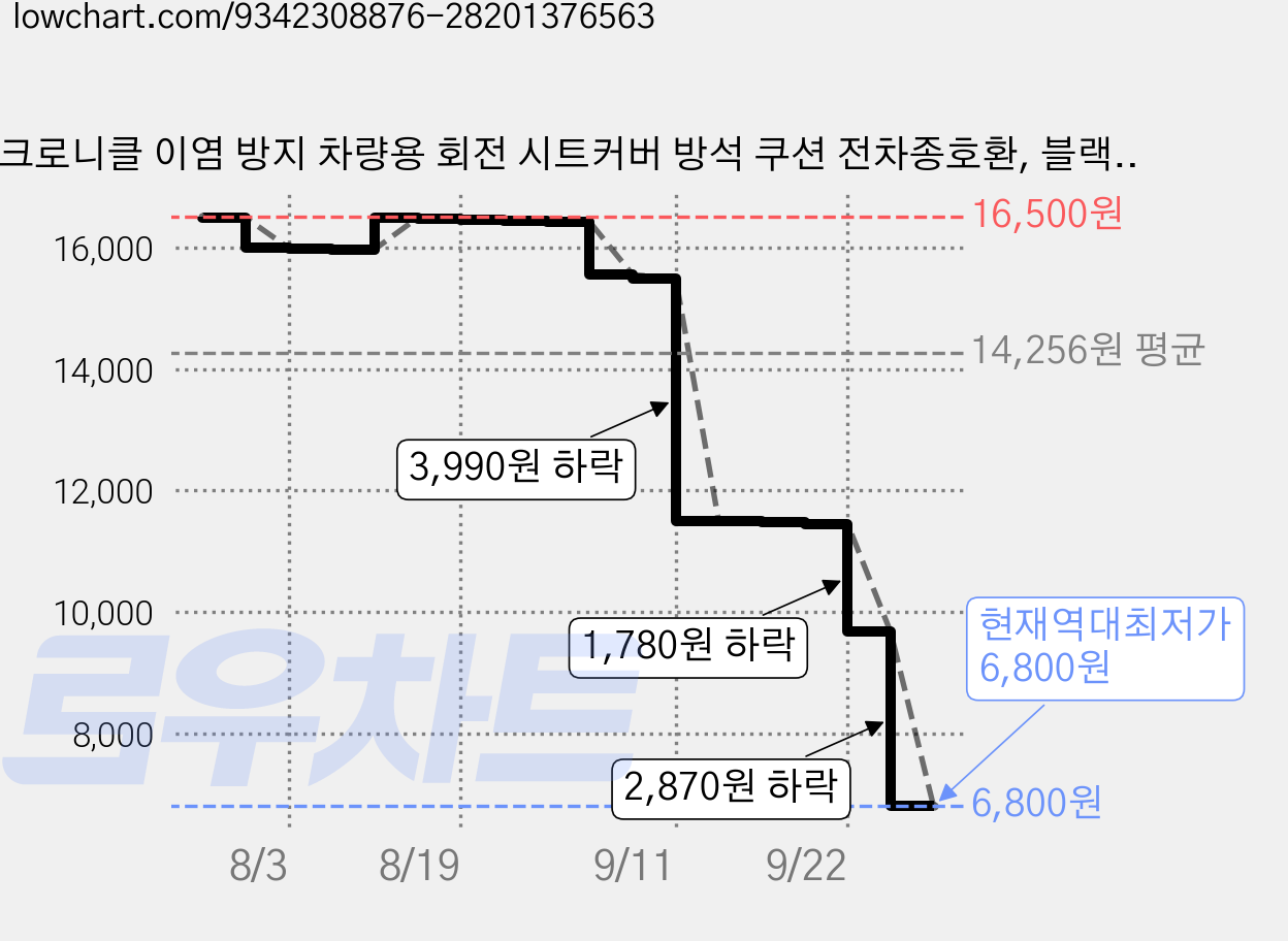 크로니클 이염 방지 차량용 회전 시트커버 방석 쿠션 전차종호환, 블랙, 1개 가격 변동 차트, 현재가 6,800원, 역대최저가