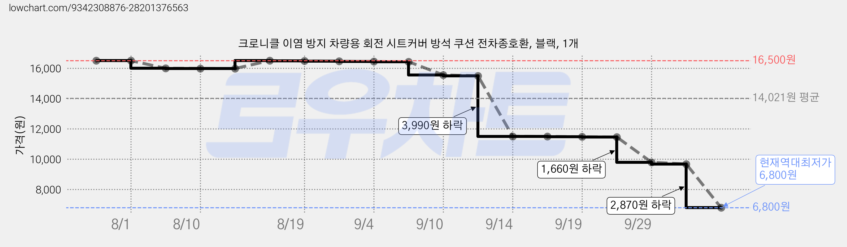 크로니클 이염 방지 차량용 회전 시트커버 방석 쿠션 전차종호환, 블랙, 1개 가격 변동 차트, 현재가 6,800원, 역대최저가