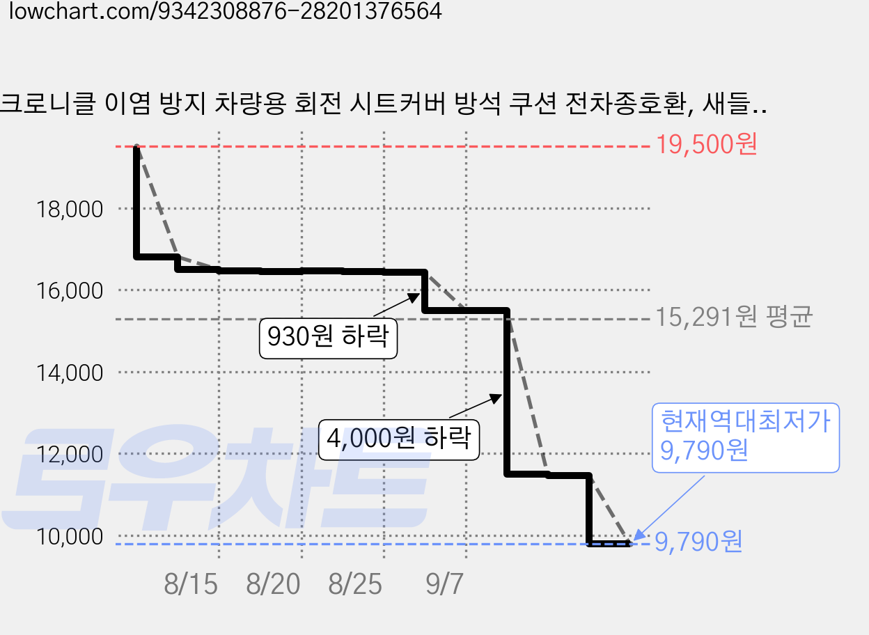 크로니클 이염 방지 차량용 회전 시트커버 방석 쿠션 전차종호환, 새들브라운, 1개 가격 변동 차트, 현재가 9,790원, 역대최저가