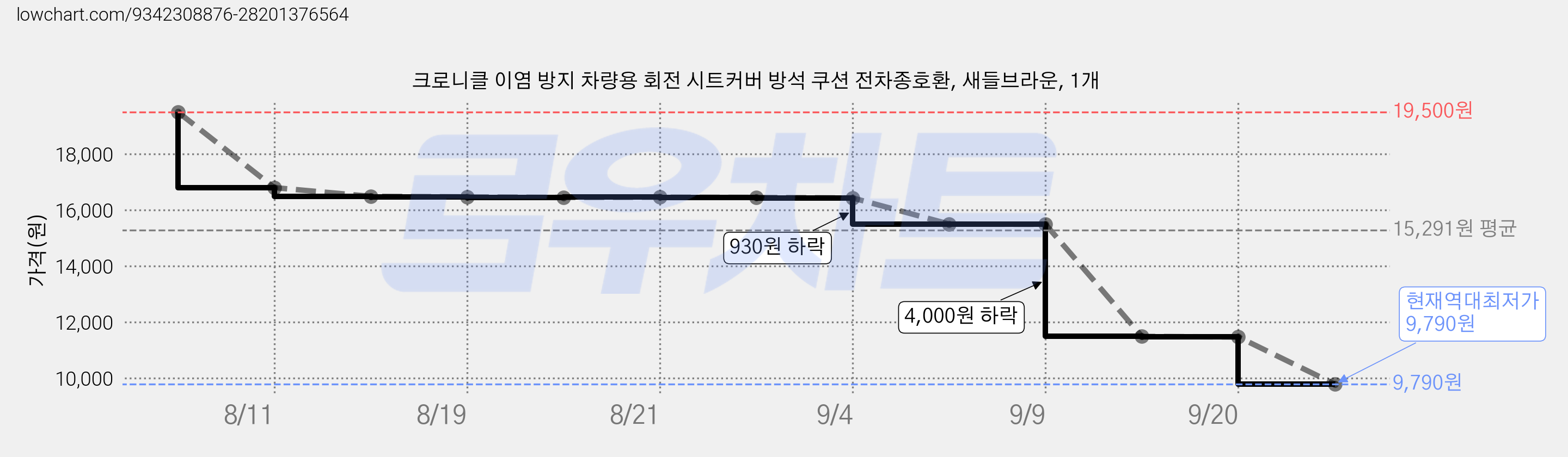 크로니클 이염 방지 차량용 회전 시트커버 방석 쿠션 전차종호환, 새들브라운, 1개 가격 변동 차트, 현재가 9,790원, 역대최저가