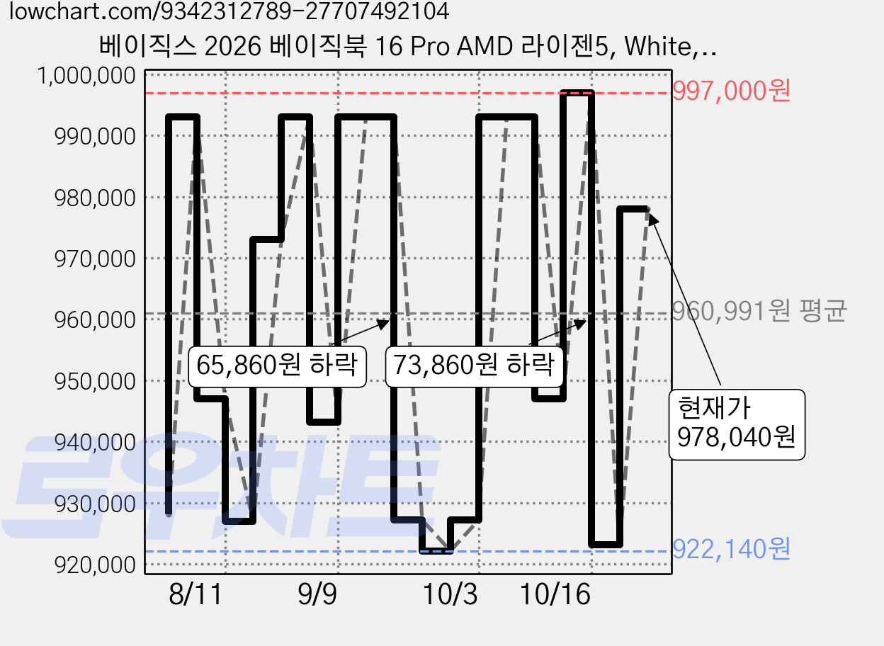 베이직스 2026 베이직북 16 Pro AMD 라이젠5, White, BP1625FW, 512GB, 16GB, WIN11 Home 가격 변동 차트, 현재가 978,040원, 관측 최저가 922,140원