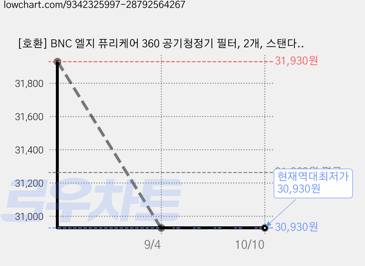 [호환] BNC 엘지 퓨리케어 360 공기청정기 필터, 2개, 스탠다드 필터 가격 변동 차트, 현재가 30,930원, 역대최저가