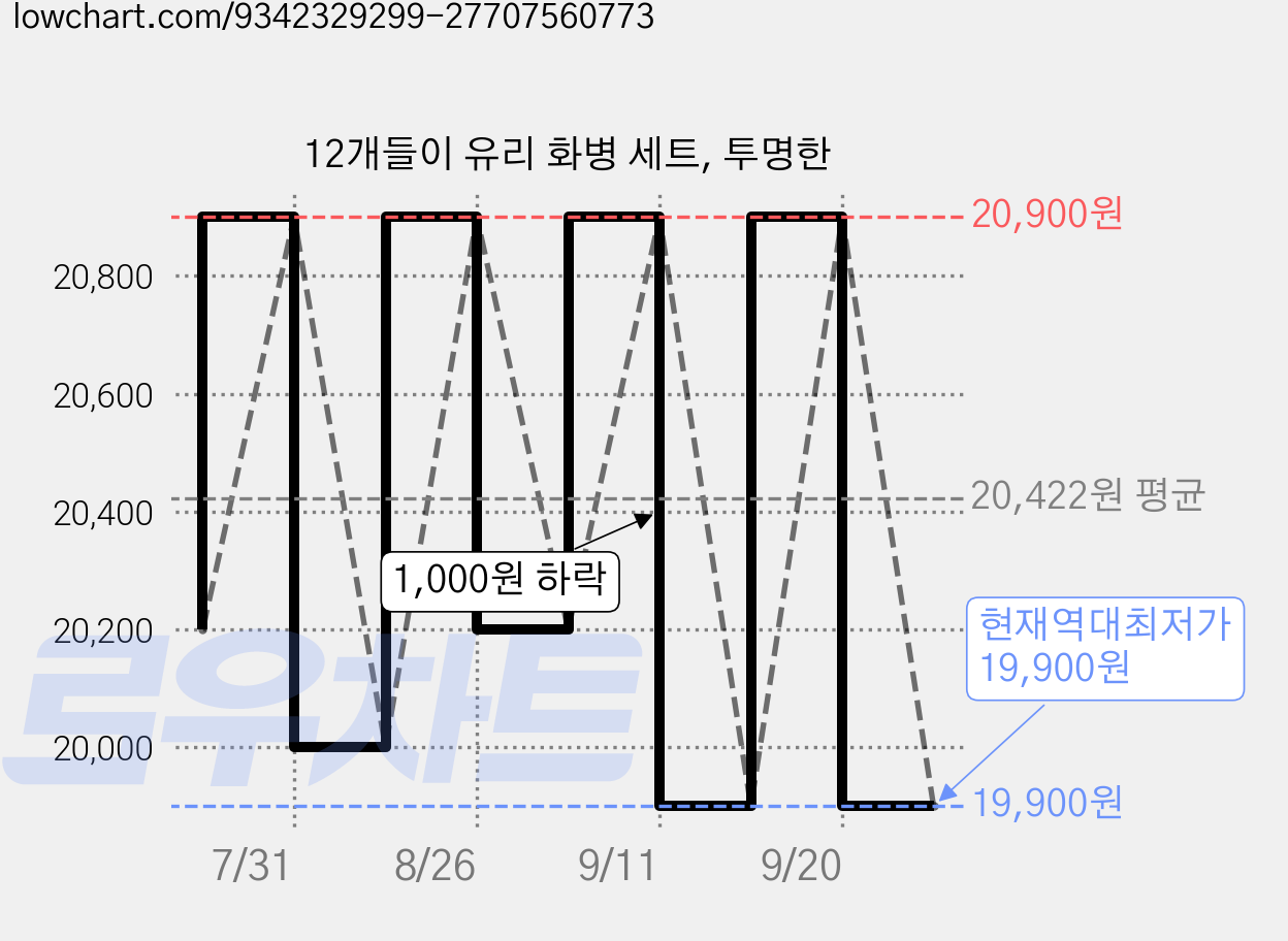 12개들이 유리 화병 세트, 투명한 가격 변동 차트, 현재가 19,900원, 역대최저가