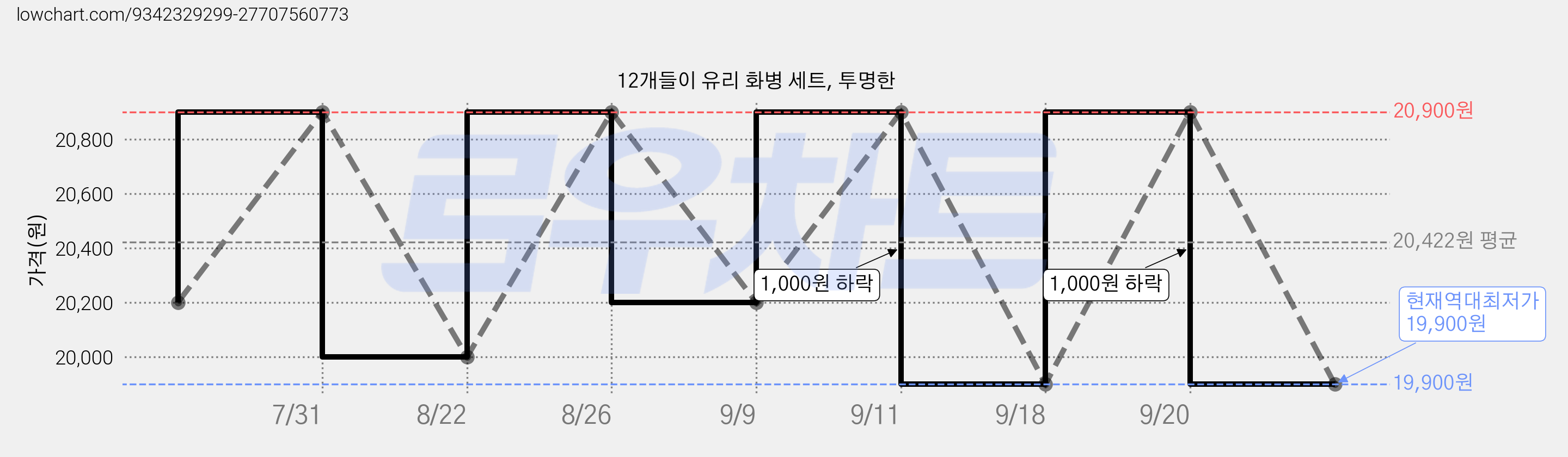 12개들이 유리 화병 세트, 투명한 가격 변동 차트, 현재가 19,900원, 역대최저가