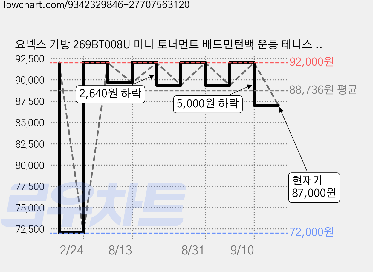 요넥스 가방 269BT008U 미니 토너먼트 배드민턴백 운동 테니스 오남스포츠, 1개, 화이트 가격 변동 차트, 현재가 87,000원, 관측 최저가 72,000원
