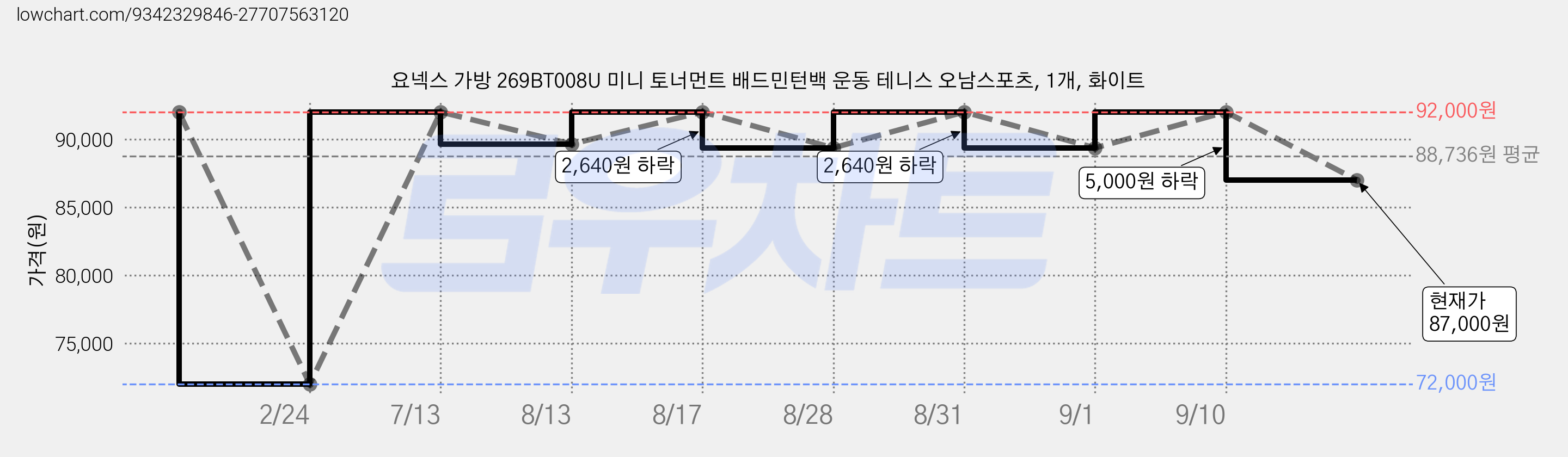 요넥스 가방 269BT008U 미니 토너먼트 배드민턴백 운동 테니스 오남스포츠, 1개, 화이트 가격 변동 차트, 현재가 87,000원, 관측 최저가 72,000원
