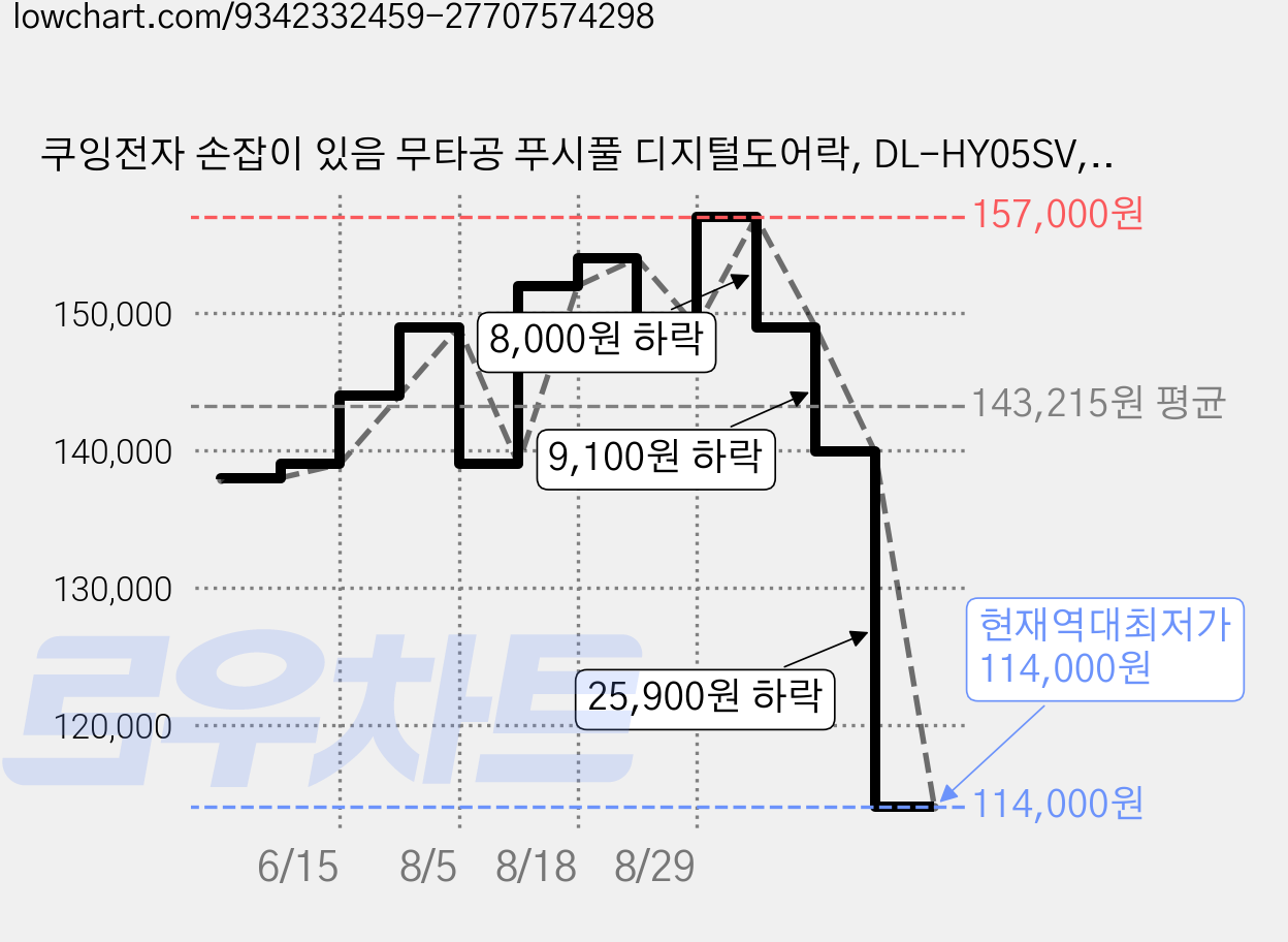 쿠잉전자 손잡이 있음 무타공 푸시풀 디지털도어락, DL-HY05SV, 방문설치 가격 변동 차트, 현재가 114,000원, 역대최저가