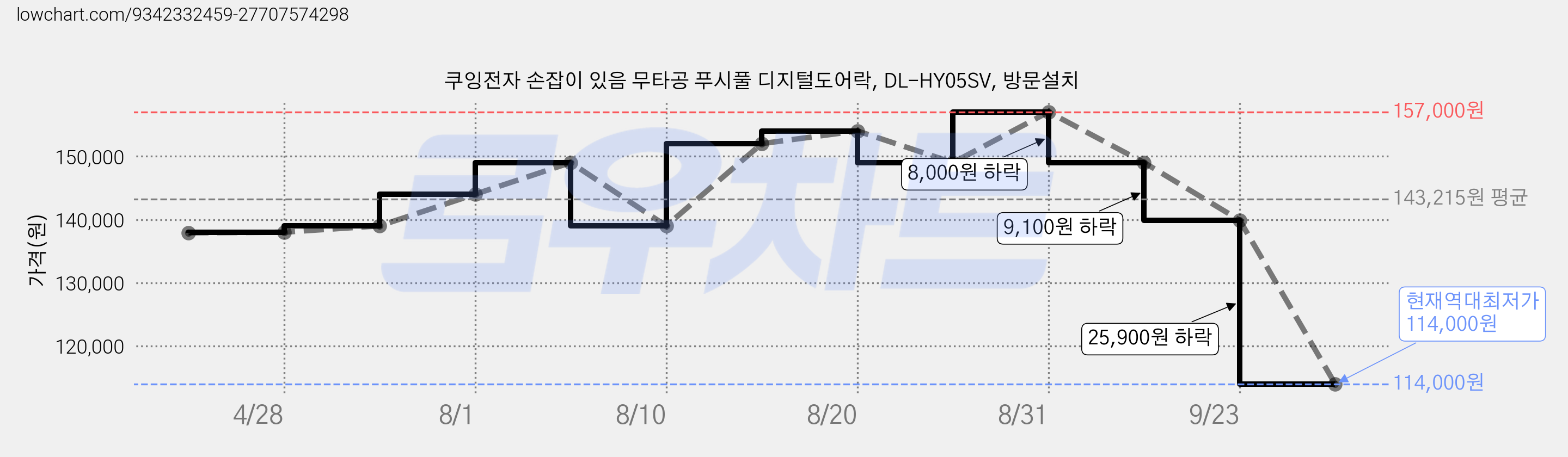 쿠잉전자 손잡이 있음 무타공 푸시풀 디지털도어락, DL-HY05SV, 방문설치 가격 변동 차트, 현재가 114,000원, 역대최저가