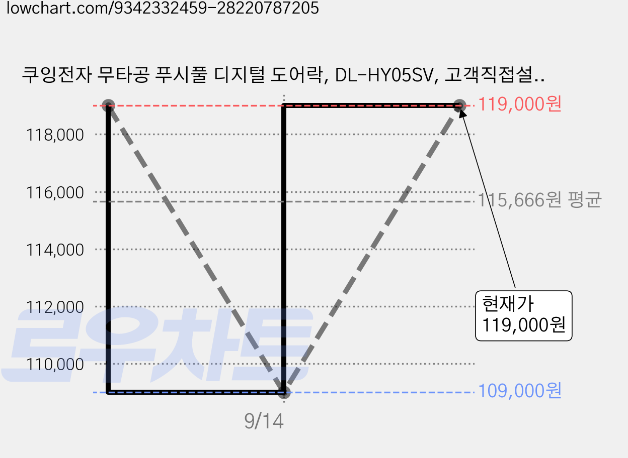 쿠잉전자 무타공 푸시풀 디지털 도어락, DL-HY05SV, 고객직접설치 가격 변동 차트, 현재가 119,000원, 관측 최저가 109,000원