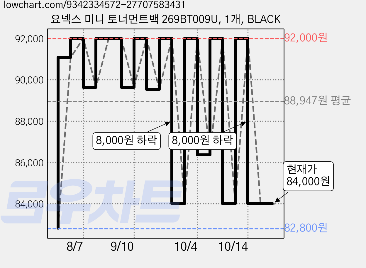 요넥스 미니 토너먼트백 269BT009U, 1개, BLACK 가격 변동 차트, 현재가 84,000원, 관측 최저가 82,800원