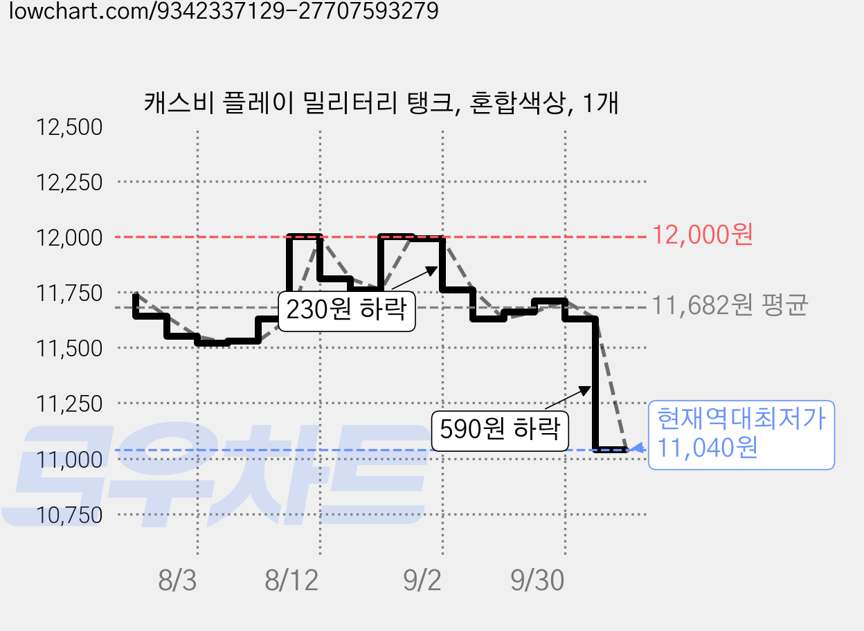 캐스비 플레이 밀리터리 탱크, 혼합색상, 1개 가격 변동 차트, 현재가 11,040원, 역대최저가