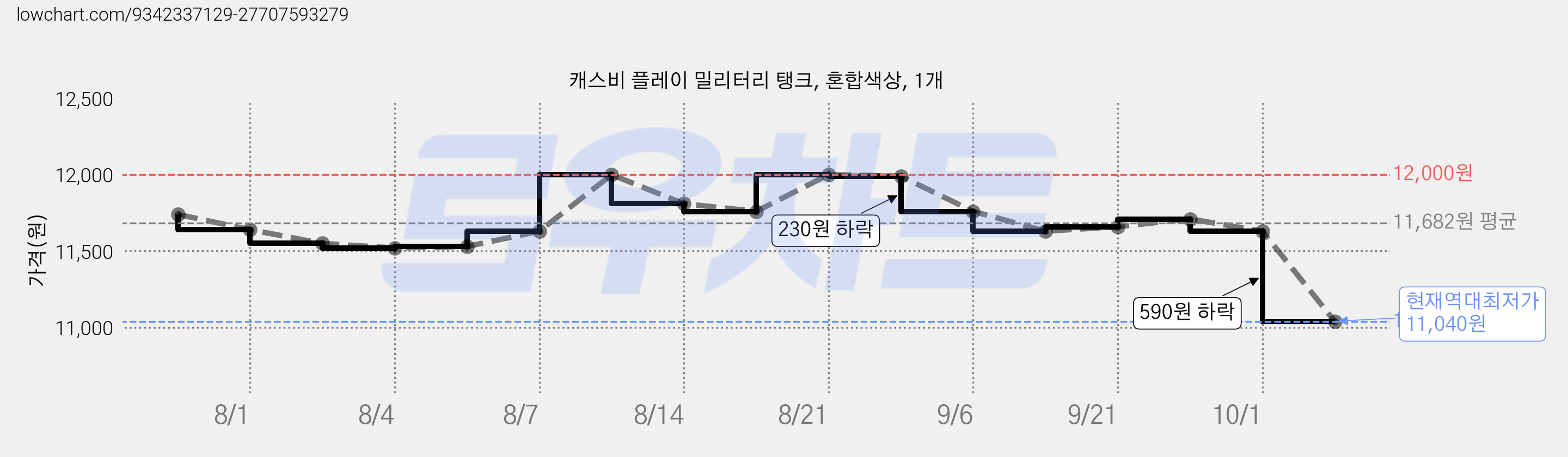 캐스비 플레이 밀리터리 탱크, 혼합색상, 1개 가격 변동 차트, 현재가 11,040원, 역대최저가