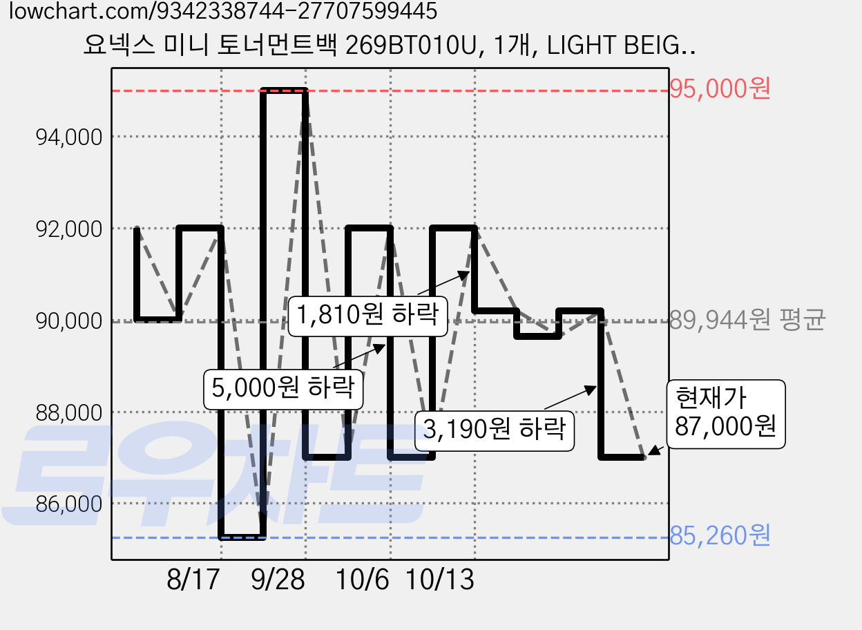 요넥스 미니 토너먼트백 269BT010U, 1개, LIGHT BEIGE 가격 변동 차트, 현재가 87,000원, 관측 최저가 85,260원