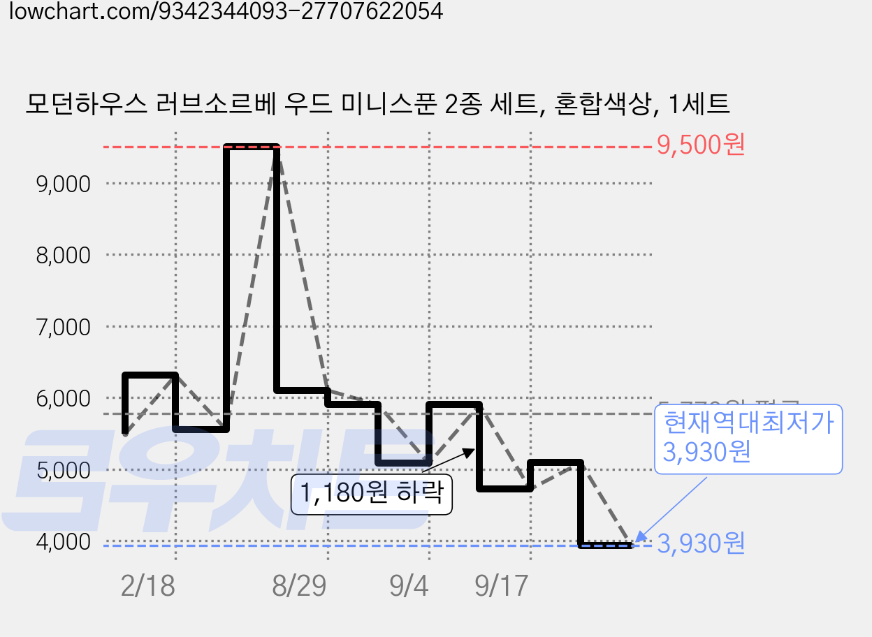 모던하우스 러브소르베 우드 미니스푼 2종 세트, 혼합색상, 1세트 가격 변동 차트, 현재가 3,930원, 역대최저가